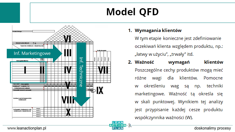 Model QFD