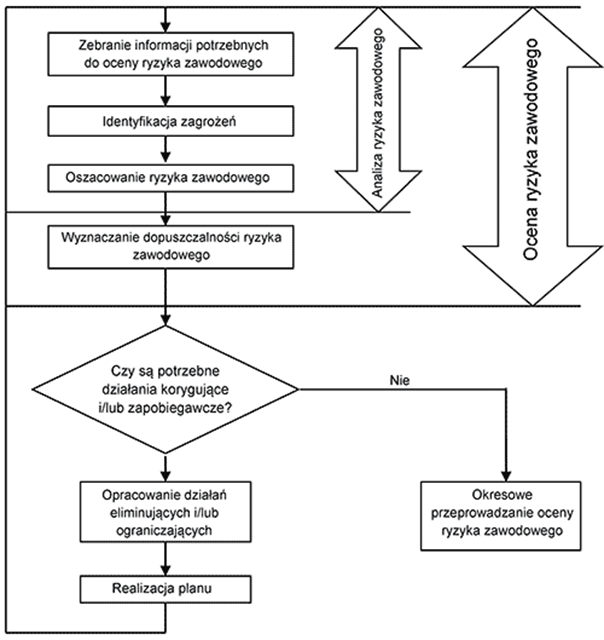 Źródło: Wskazania dotyczące oceny ryzyka zawodowego, www.ciop.pl
